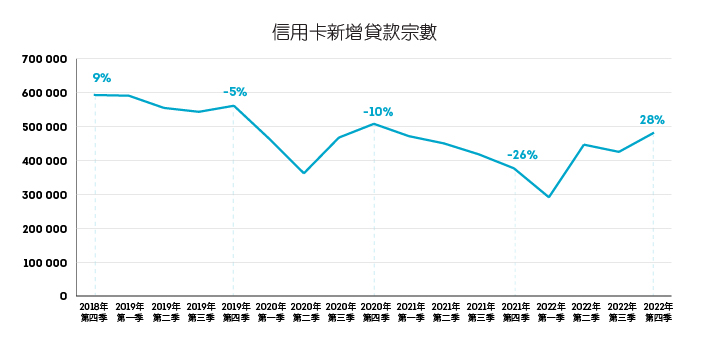 环联调查：旅游及消费恢复 香港信贷市场显著复苏