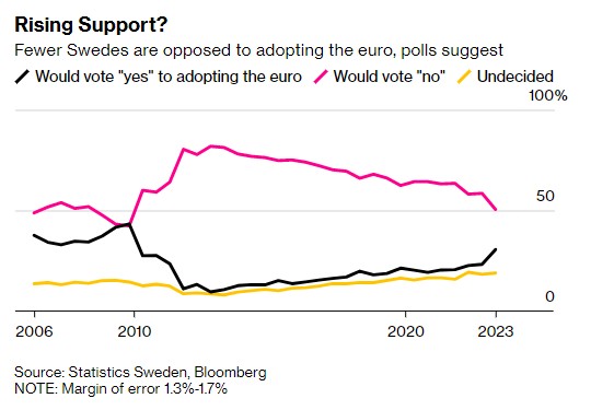 瑞典克朗汇率接近历史新低之际 民众支持欧元呼声日益高涨