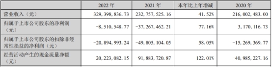 天迈科技拟定增募资不超1.15亿 首季及去年前年均亏损