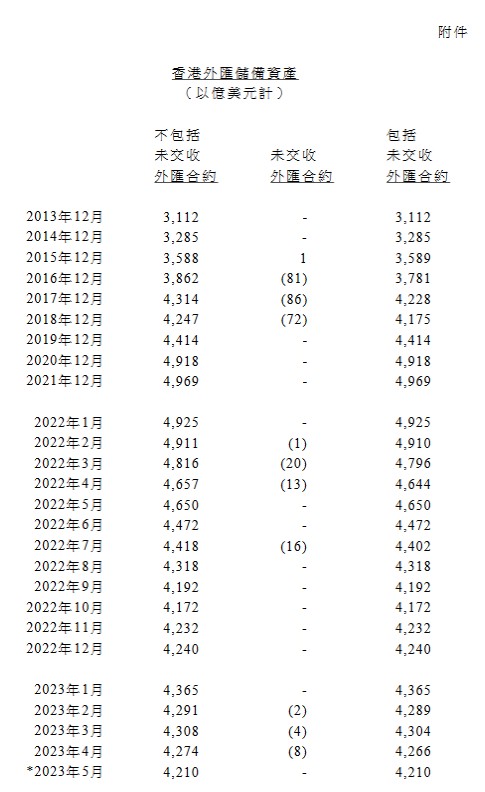 香港5月底官方外汇储备资产为4210亿美元