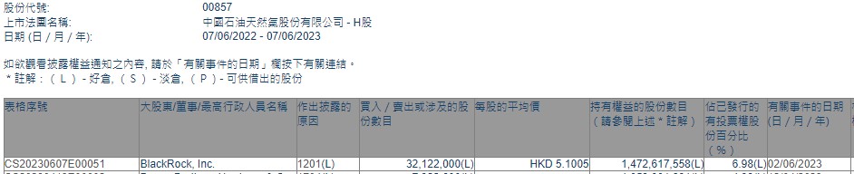 贝莱德减持中国石油股份(00857)3212.2万股 每股作价约5.10港元