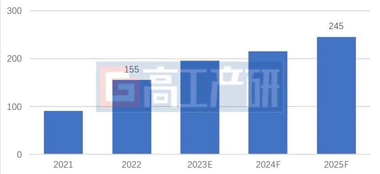 GGII：2022年中国锂电中段装配设备市场规模达155亿元 同比增长72.2%