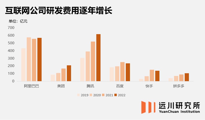 一年近2000亿，中国互联网巨头的研发资金都投到了哪里？