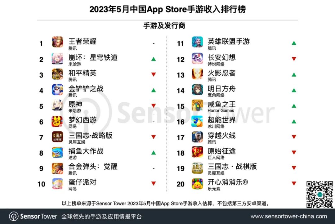 全球手游发行商收入榜TOP100：5月共43个中国厂商入围 合计吸金21亿美元
