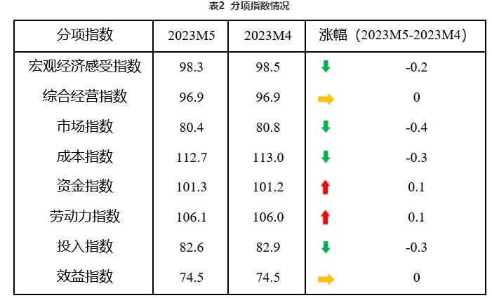 5月中国中小企业发展指数环比下降0.1点 企业开工率有所回升