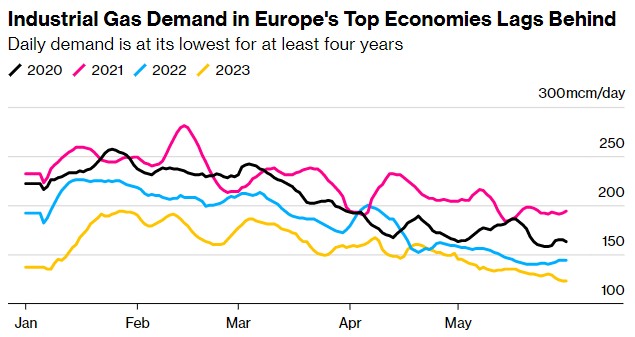 工业疲软拖累需求 欧洲5月天然气需求再次下降