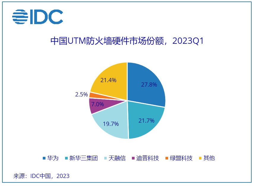 IDC：Q1中国IT安全硬件市场厂商整体收入约为33.5亿元人民币 同比增长7.8%