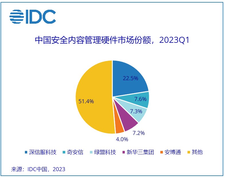 IDC：Q1中国IT安全硬件市场厂商整体收入约为33.5亿元人民币 同比增长7.8%
