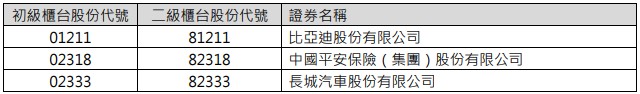 港交所：新增3只双柜台证券 包括比亚迪股份(01211)、中国平安(02318)及长城汽车(02333)