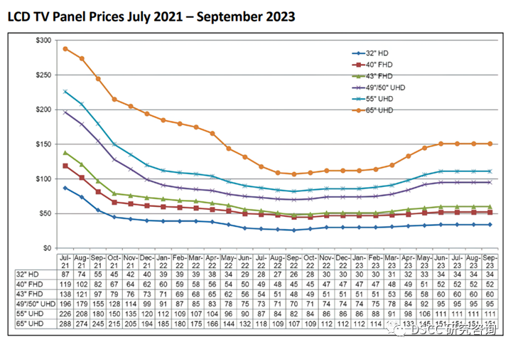 DSCC：液晶电视面板价格的强劲反弹预计将在下半年结束