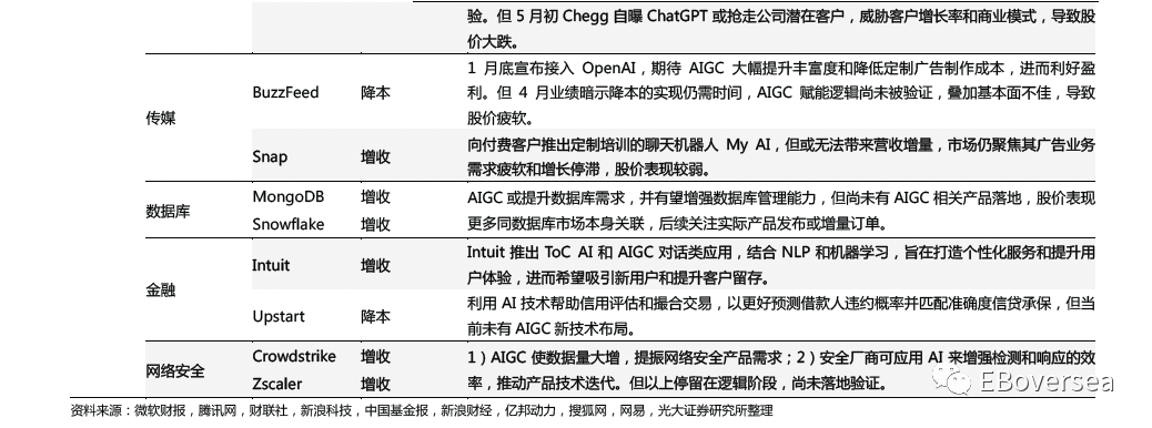 光大海外：AIGC将成AI的“iPhone时刻” 建议关注海外相关受益产业链