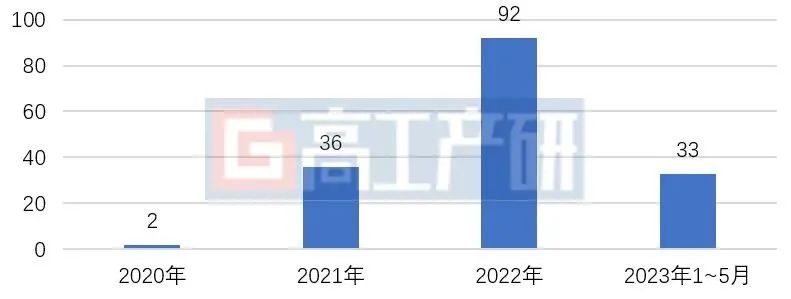 GGII：2020-2023年5月中国锂电产业总投资项目数量超776个