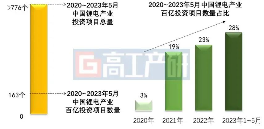 GGII：2020-2023年5月中国锂电产业总投资项目数量超776个