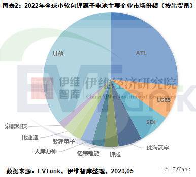 EVTank：2022年全球小软包锂离子电池出货量56.3亿只 首次出现下滑