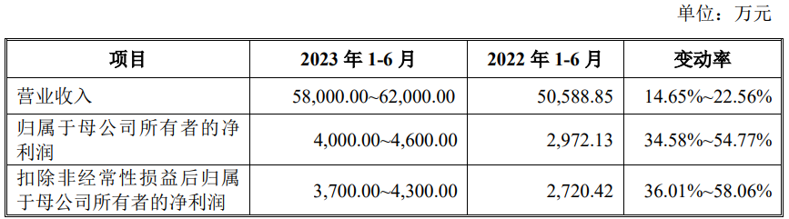 南王科技上市首日涨23.5% 募8.6亿股东华莱士兼客户