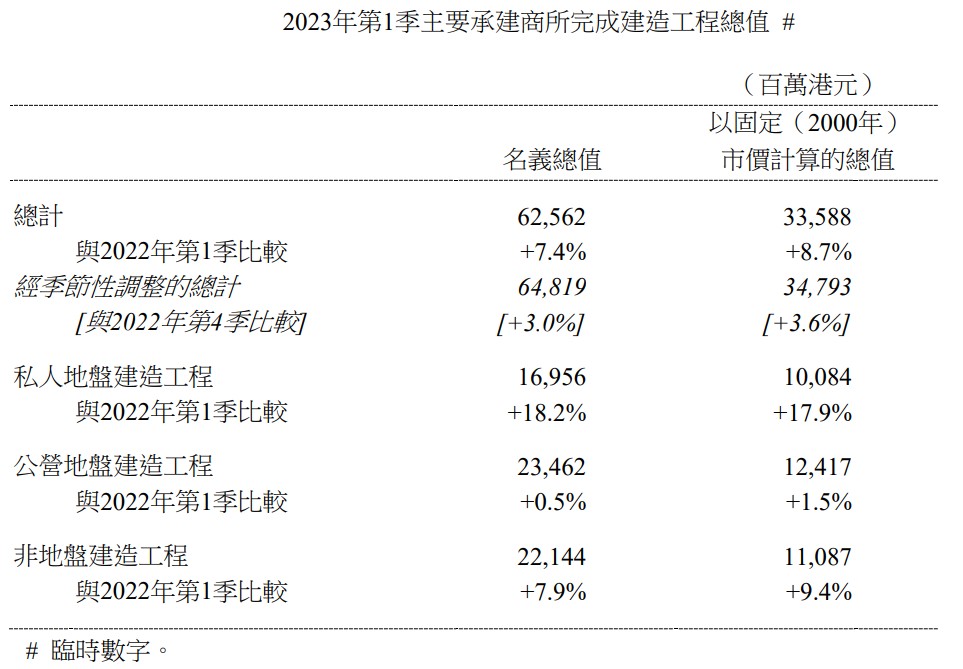 香港一季度建造工程名义总值为626亿港元 同比上升7.4%