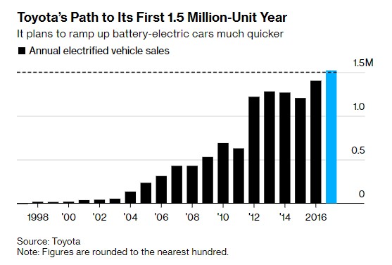 丰田(TM.US)决心全面拥抱电气化：2026年实现150万销量 启动电池制造计划