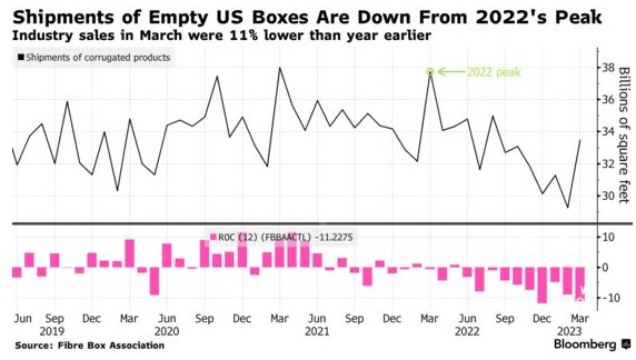 又一经济衰退的前兆？美国纸箱销售放缓