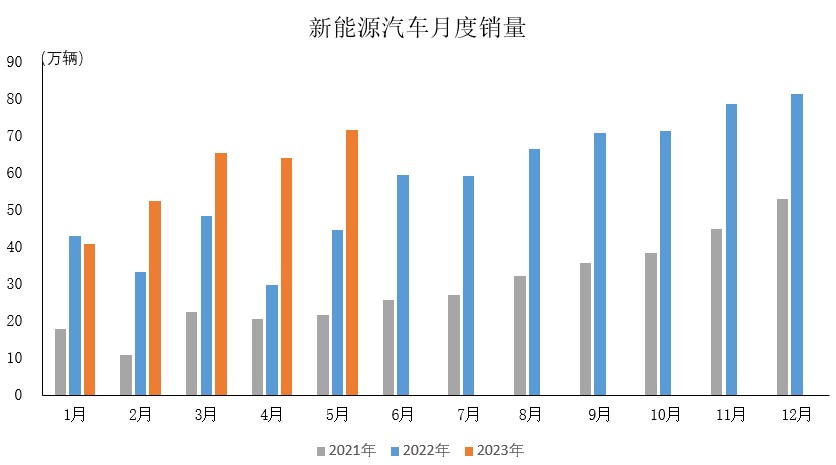中汽协：5月新能源汽车产销同比分别增长53%和60.2%