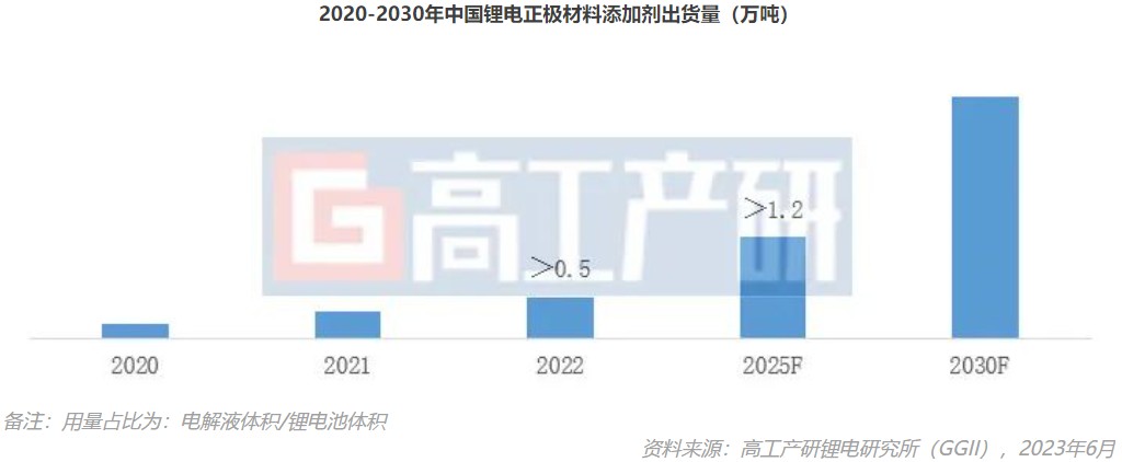 GGII：预计到2030年中国锂电正极材料添加剂出货量有望超3万吨