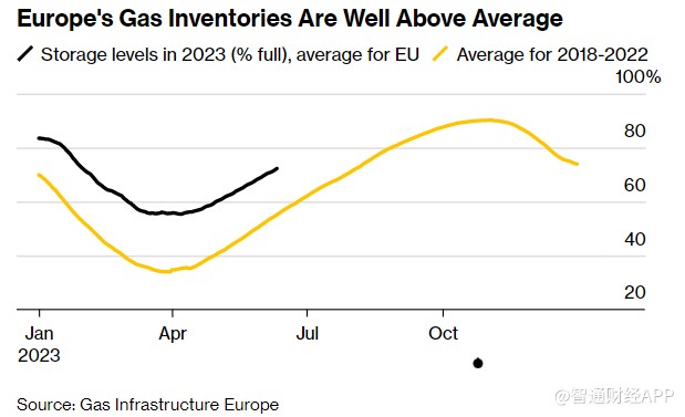 供应担忧有所缓解 欧洲天然气价大跌8.5%