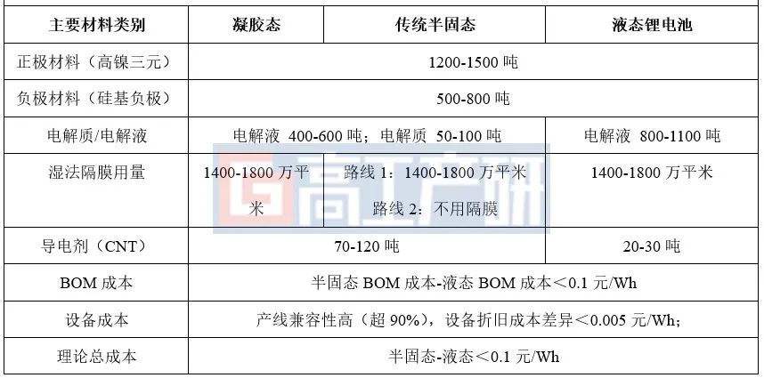 GGII：预计2030年中国（半）固态电池对高镍材料需求超40万吨