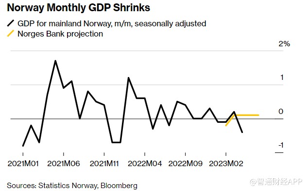 挪威4月GDP意外环比收缩0.4% 创15个月来最大跌幅