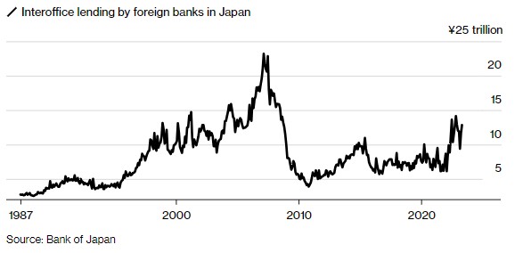 日本央行行长鸽派立场加持 日元套利交易越来越香