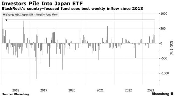 日本股市涨不停 贝莱德日本ETF6月吸引超10亿美元资金流入