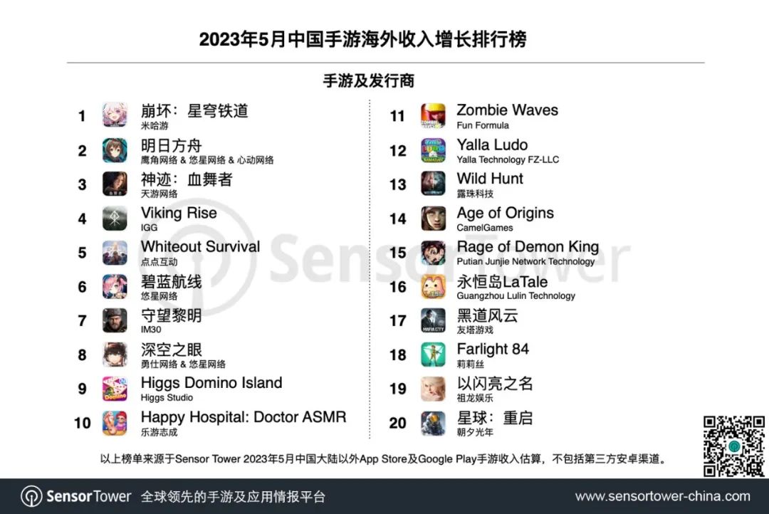 Sensor Tower：5月成功出海的中国手游《崩坏：星穹铁道》登顶收入榜与增长榜
