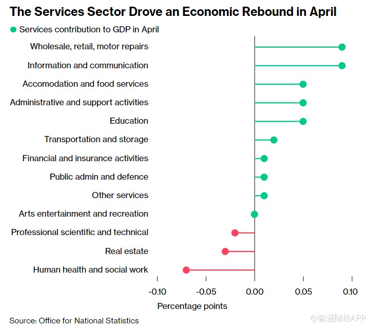 受服务业推动 英国4月GDP环比增长0.2%