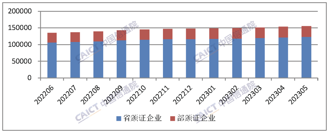 中国信通院：5月底全国增值电信业务经营许可企业共149089家 环比增长1.15%