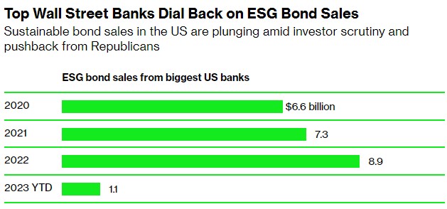 美国银行(BAC.US)发行10亿欧元绿色债券 为大行重返ESG市场“打头阵”