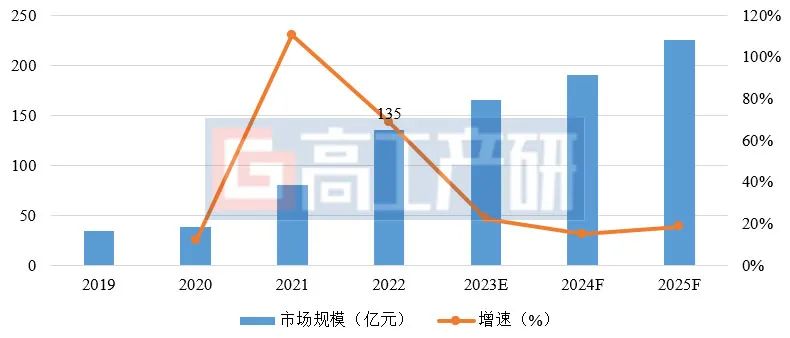 GGII：2022年中国锂电生产设备市场规模达1000亿元 同比增长70.1%