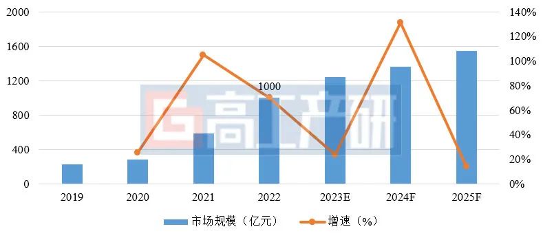 GGII：2022年中国锂电生产设备市场规模达1000亿元 同比增长70.1%