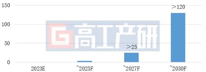 GGII：预计2030年中国聚阴离子钠电池需求量将超120GWh