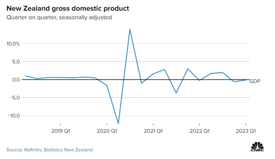 第一季度GDP环比下降0.1% 新西兰陷入技术性衰退