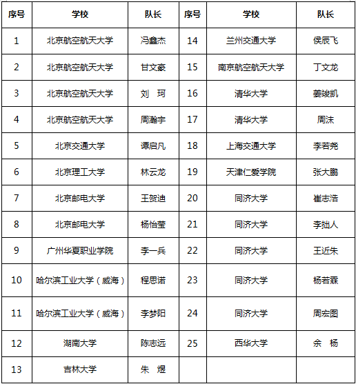 喜报!2023中国(郑州)国际智能网联汽车大赛-智能算法仿真挑战赛(高校)决赛名单公布