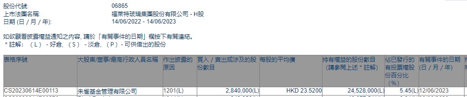 朱雀基金减持福莱特玻璃(06865)284万股 每股作价23.52港元