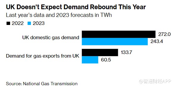 价格居高不下 英国天然气需求将连续第二个冬天下降