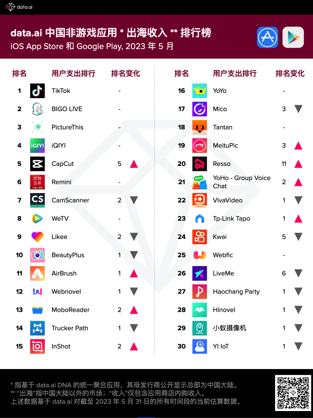 data.ai发布5月份中国非游戏厂商及应用出海收入30强 字节跳动、腾讯(00700)等霸榜前五