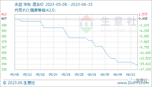 生意社：市场竞争激烈 近期华东地区水泥价格弱势下跌