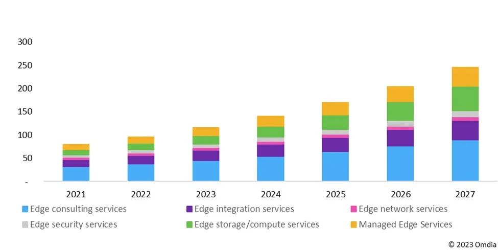 Omdia：到2027年 全球边缘ICT服务市场规模将达到2450亿美元
