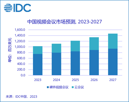 IDC：预计中国视频会议市场未来五年保持9.0%左右的复合增长率