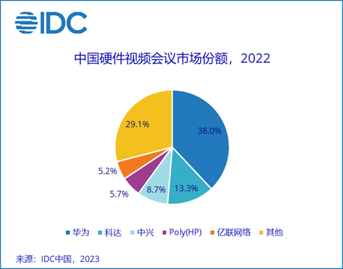 IDC：预计中国视频会议市场未来五年保持9.0%左右的复合增长率