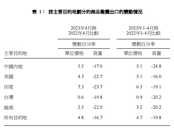 香港4月商品整体出口货量及进口货量分别同比下跌16.7%及15.5%