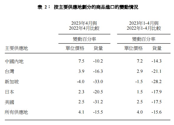 香港4月商品整体出口货量及进口货量分别同比下跌16.7%及15.5%