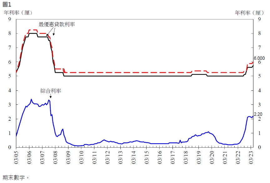 香港金管局：5月底综合利率为2.20% 环比4月上升10个基点
