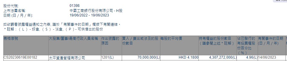 太平资产管理有限公司减持工商银行(01398)7000万股 每股作价4.18港元