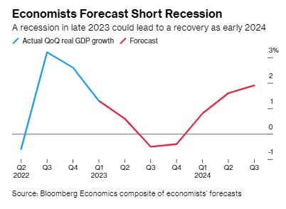 一场尽早到来的经济衰退 或许才是拜登所期望的？